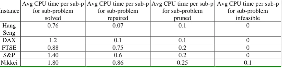 Table 2. Size of the original SMIP problem and the approximate average size of SMIP sub-problems