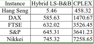 Table 5. Comparison on CPU time between the hybrid LS-B&B method and CPLEX (in seconds).
