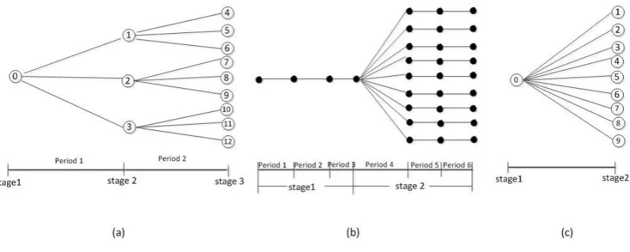 Fig. 1 Examples of scenario trees 
