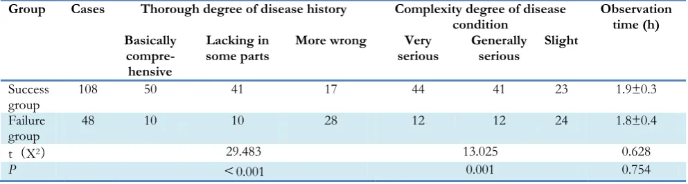 Table 1: Single-factor analysis