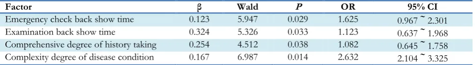 Table 3: Multivariate regression analysis  