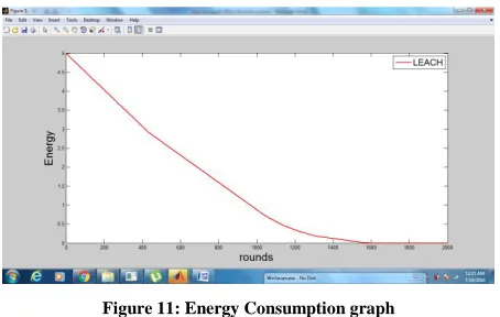 Figure 9: Calculate dead node for LEACH protocol 