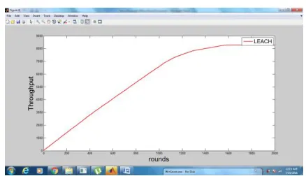 Figure 12: Increment in Throughput of Leach graph 