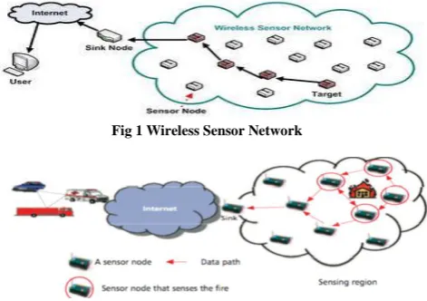 Fig 1 Wireless Sensor Network 