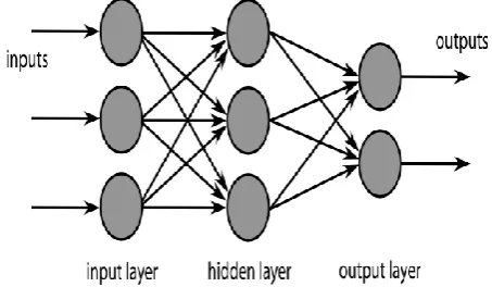 Figure 4 an example of a simple feed forward network 
