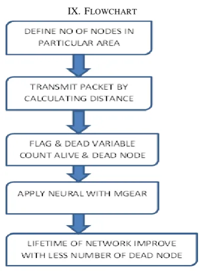 Figure 6: Interval plot- Analysis of No of alive Nodes 
