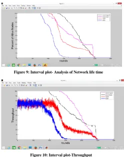 Figure 9: Interval plot- Analysis of Network life time 