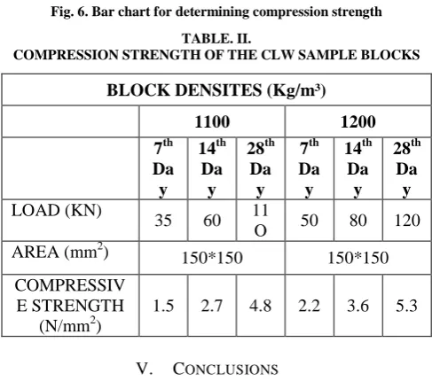 TABLE. II.  COMPRESSION STRENGTH OF THE CLW SAMPLE BLOCKS 