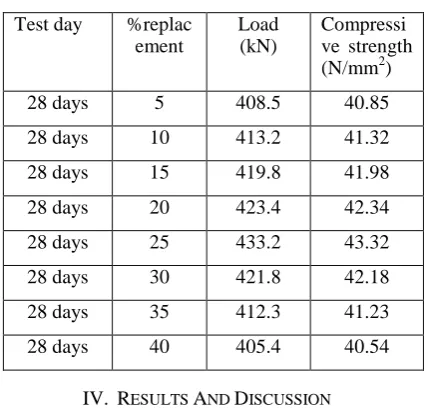 Table 4  compressive strength at 28 days RAM28 