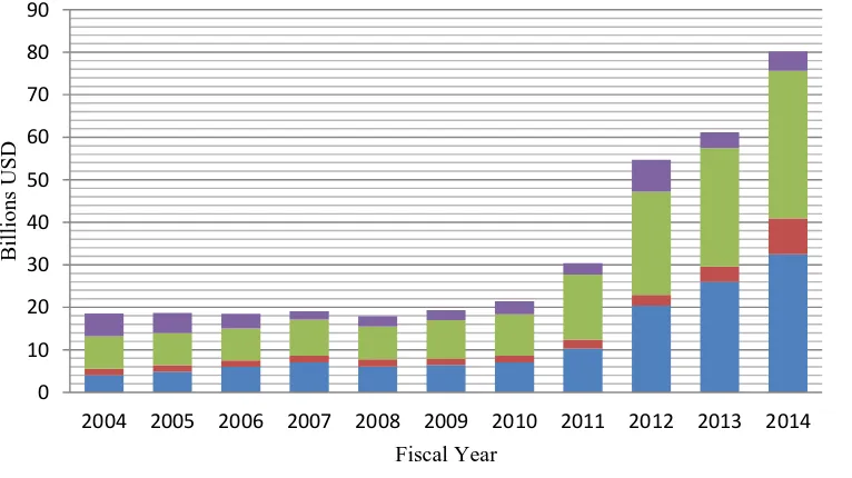 Figure 1.5:  Funding Structure Evolution, 2004-2014 