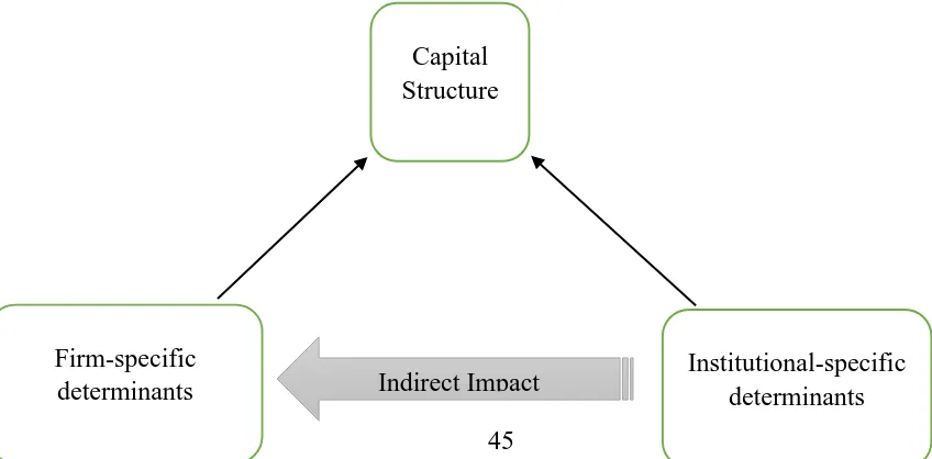 Figure 4.1: Conceptual Framework on the impact of firm-specific and institutional-specific factors on MFI capital structure 