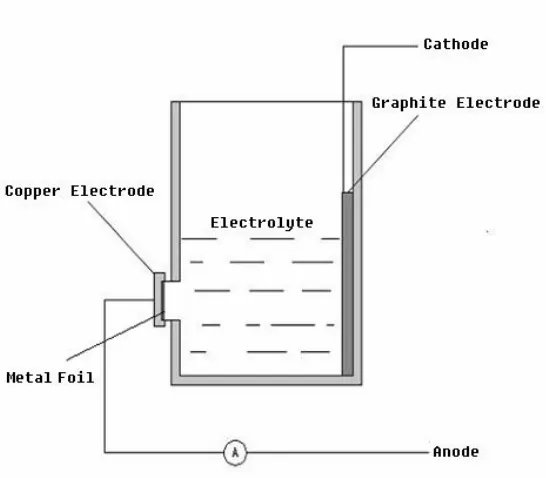 Figure 2-1. Schematic diagram of the apparatus used for the anodisation.