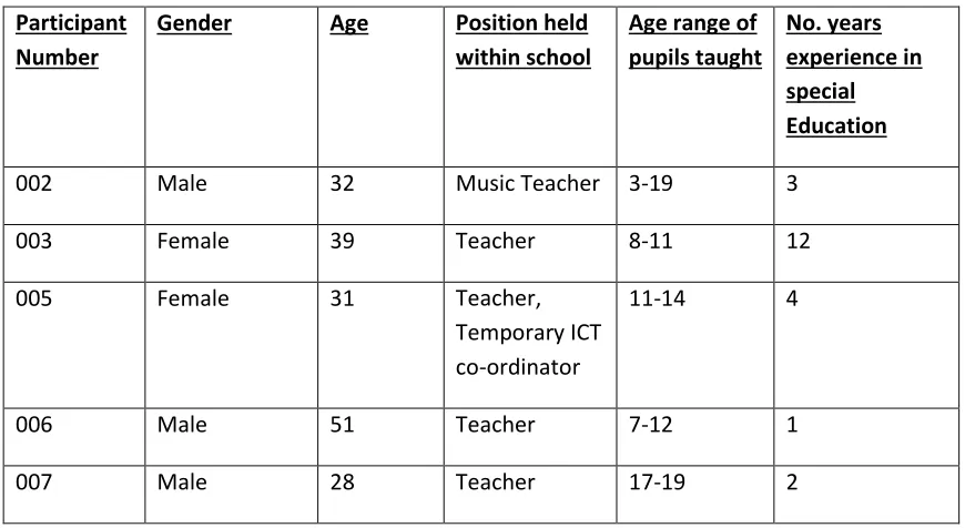 Table 1 – Characteristics of teachers 