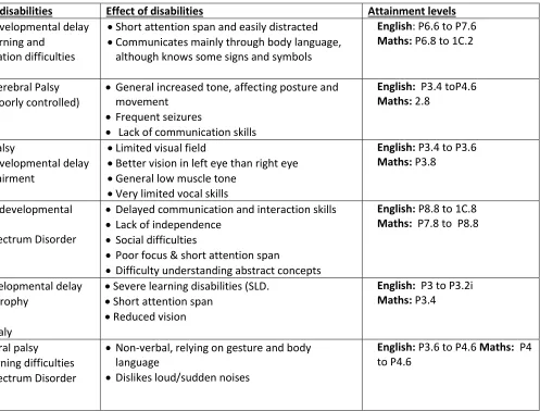 Table 2 Characteristics of pupils 
