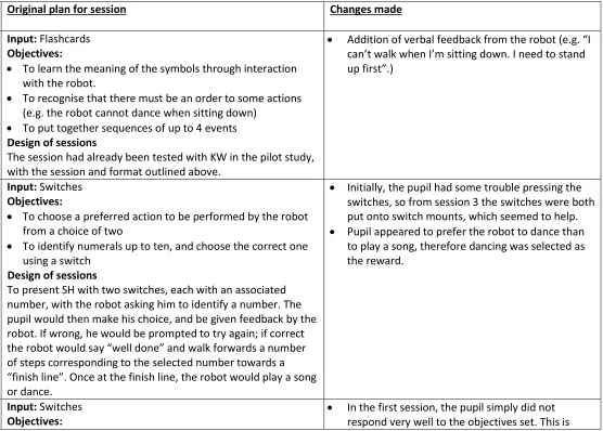 Table 3 – The plans for the case study sessions with each pupil, and the modifications made to each session
