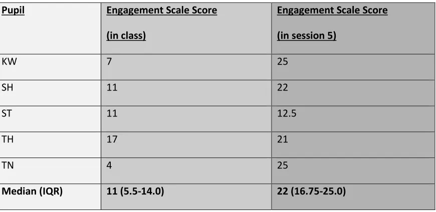 Table 4 Engagement scale scores for all pupils 