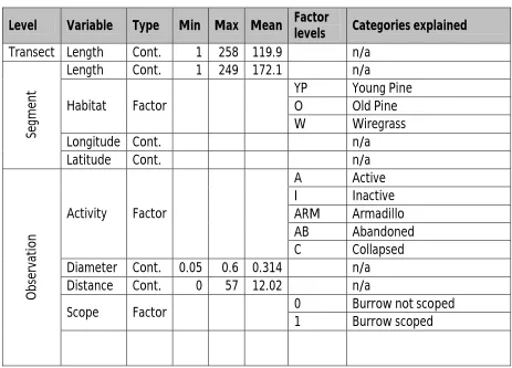 Table I: Summary of Ichauway data  