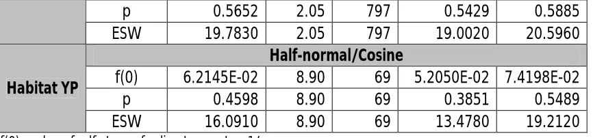 Table III:  Stratum-specific density, encounter rate and cluster size estimated from the selected detection function model (DISTANCE results)  