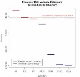 Figure 5:  Comparison of encounter rate variance estimators for systematic design vs.  random transect placement; S (V) and S (H) indicate estimators for vertical and horizontal 