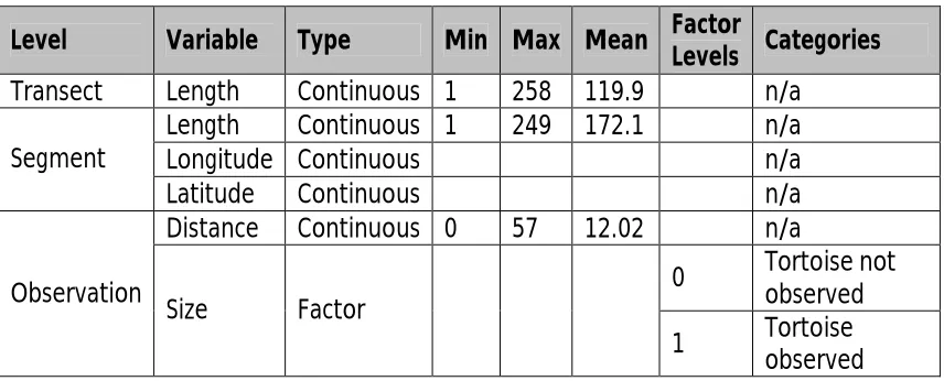 Table IV: Summary of Fort Gordon data  