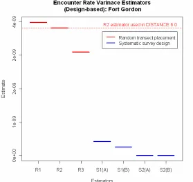 Figure 6: Comparison of encounter rate variance estimators for systematic design vs.  random transect placement; S (A) and S (B) indicate estimators for the two types of (1-dimensional) pairing of transects