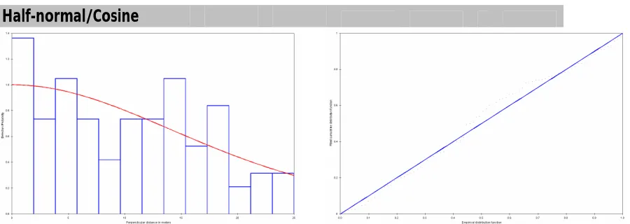 Figure 8: (Fort Gordon) Selected detection function model (Design-based analysis). Corresponding Q-Q plot suggests a good fit