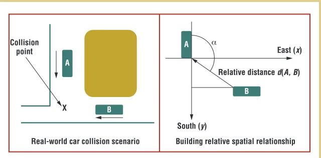 Figure 5. A dynamic-location example: car collision prediction. We repeatedly evaluate the relative position of car B to car A over time to calculate the rate at which the cars are approaching