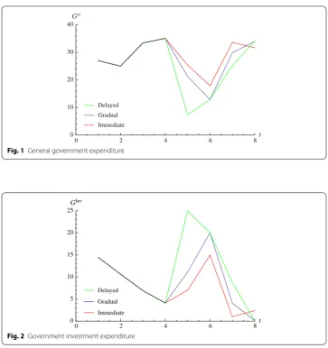 Fig. 2 Government investment expenditure