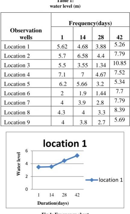 Table 1:  water level (m) 