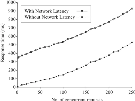 Figure 5. Response Time vs. No. of Concurrent Requests.