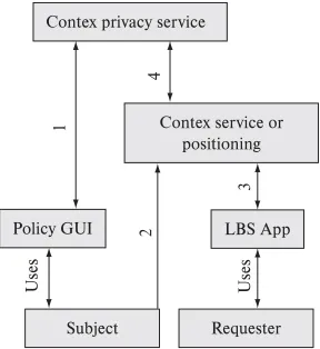 Figure 1. Interaction among the Entities.