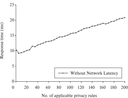Figure 4. Response Time vs. Number of Applicable Privacy Rules.