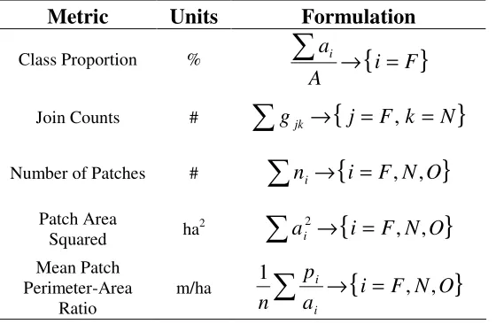 Table 1: Metrics chosen for multivariate cluster analysis and their formulation. 