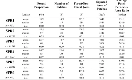 Table 2: Mean, median, and coefficient of variation for each metric-SPR combination. 
