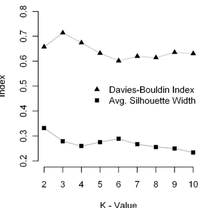 Fig. 2: Davies-Bouldin Index (DB) and Average Silhouette Width (ASW) results for  values of 2 – 10