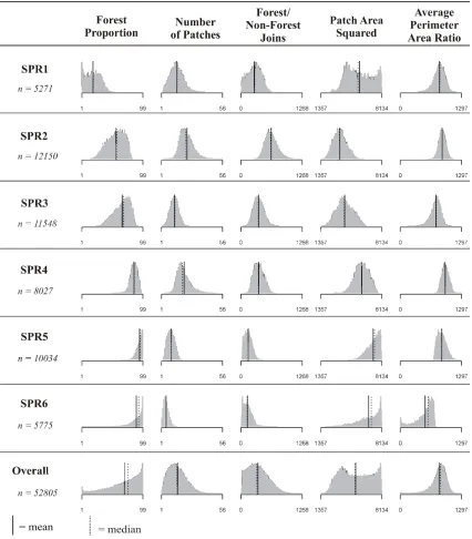 Fig. 3: Relative frequency histogram for each metric-SPR combination. Included are the mean and median values for each histogram