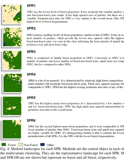 Fig. 4: Medoid landscapes for each SPR. Medoids are the central object in each cluster of  the multivariate clustering