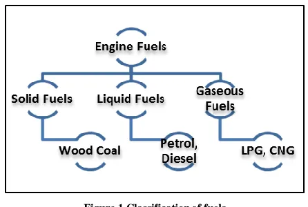 Figure 1 Classification of fuels 