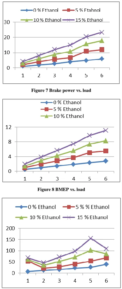 Figure 7 Brake power vs. load 