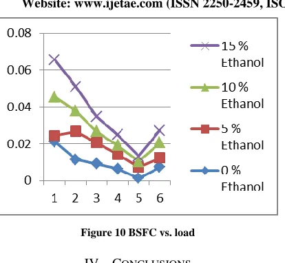 Figure 10 BSFC vs. load  