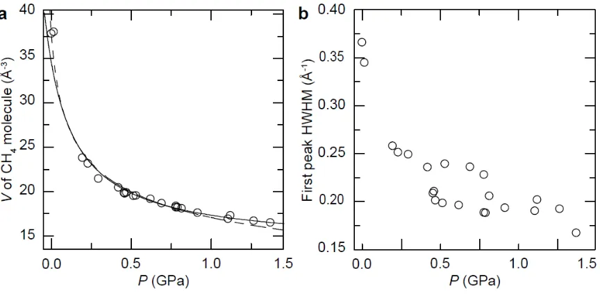 Figure 2.  (a) Equation of state (EOS) of fluid CH4 at 298 K.  Circles: experimental data