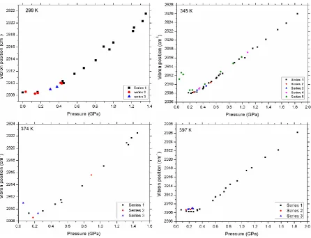 Figure S2.  Plot of Raman peak position 