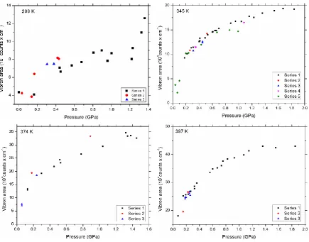 Figure S3.  Plot of Raman peak area as a function of pressure, at all temperatures studied