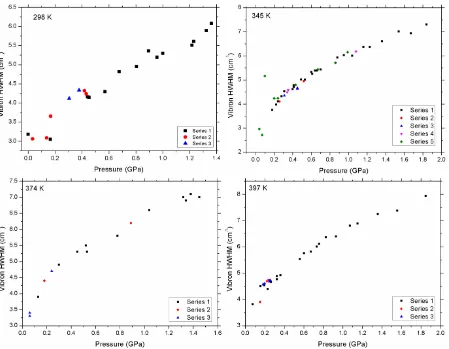 Figure S4.  Plot of Raman peak half width half maximum (HWHM) as a function of pressure, at all 