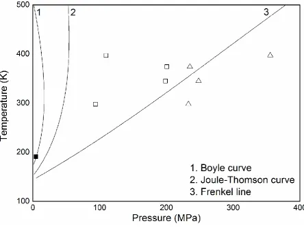 Figure S6.  Theoretically predicted Frenkel line and Joule-Thomson curve compared to transition 