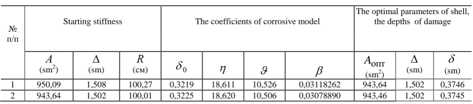 Table 8 The results of specifying identification and optimal parameters of the shell 