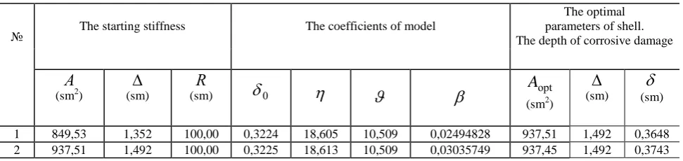 Table 3 The results of specifying identification and optimal parameters of the shell 
