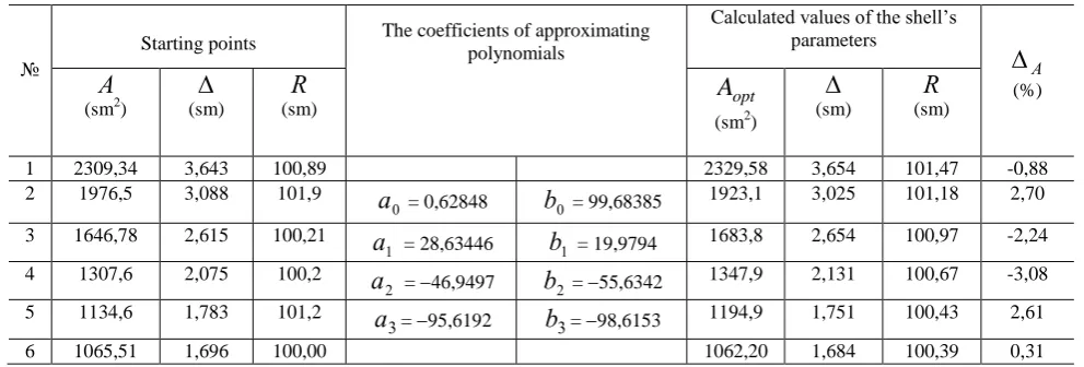 Table 5 The coefficients of the approximating polynomials and calculated values of the shell parameters 