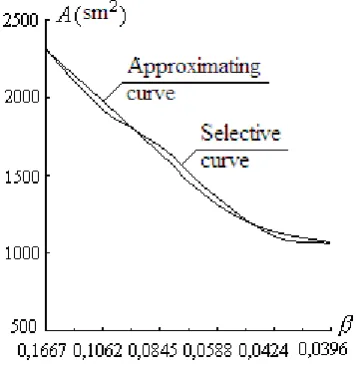 Table 6 The results of specifying identification and optimal parameters of the shell 