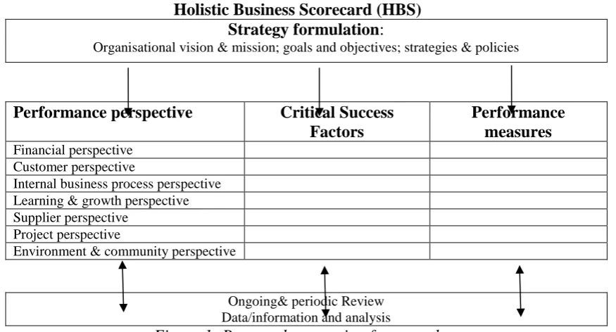 Figure 1: Proposed conception framework 